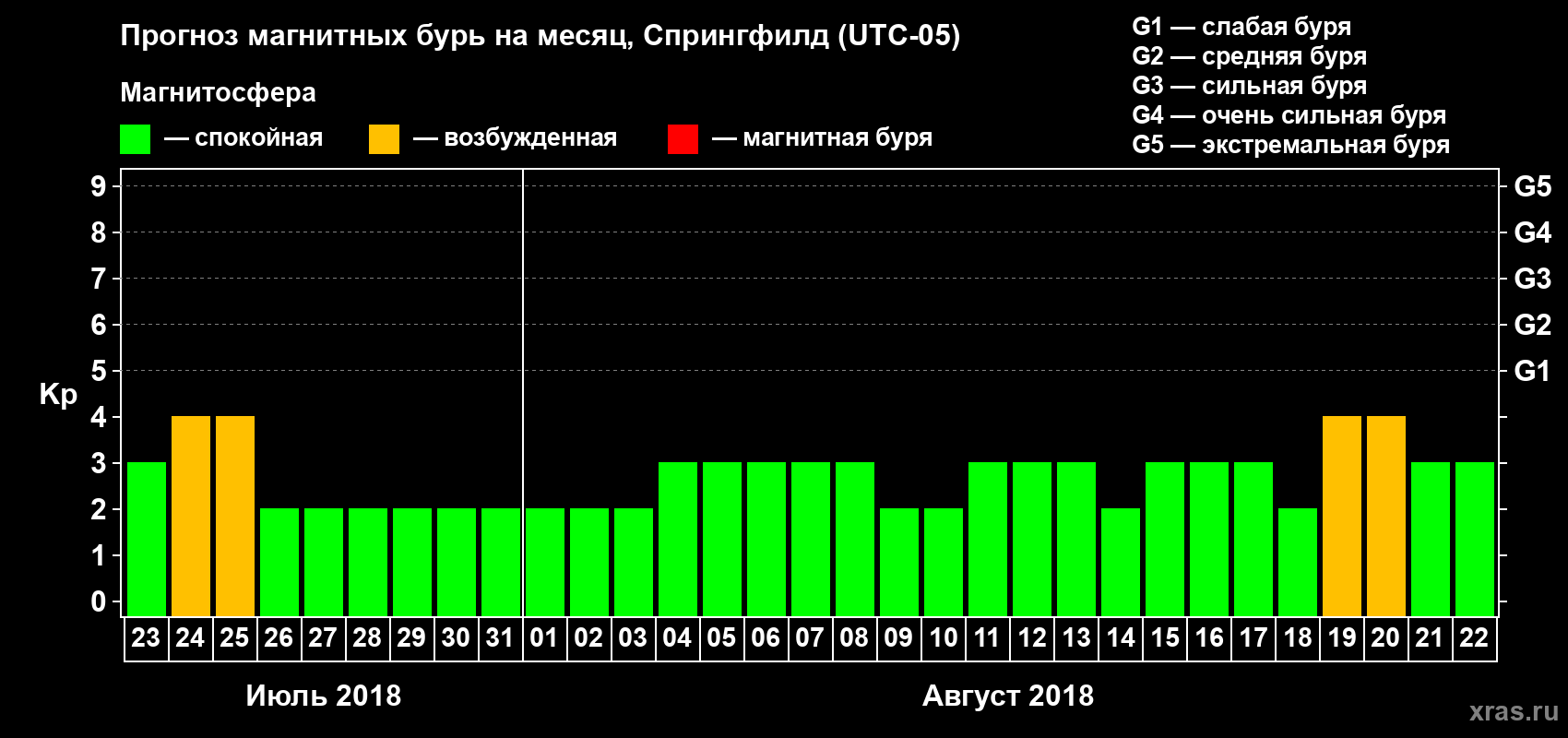 Прогноз максимального суточного геомагнитного индекса Kp на <b>1 месяц</b> (31 день) <b>с 23 июля по 22 августа 2018 г</b>