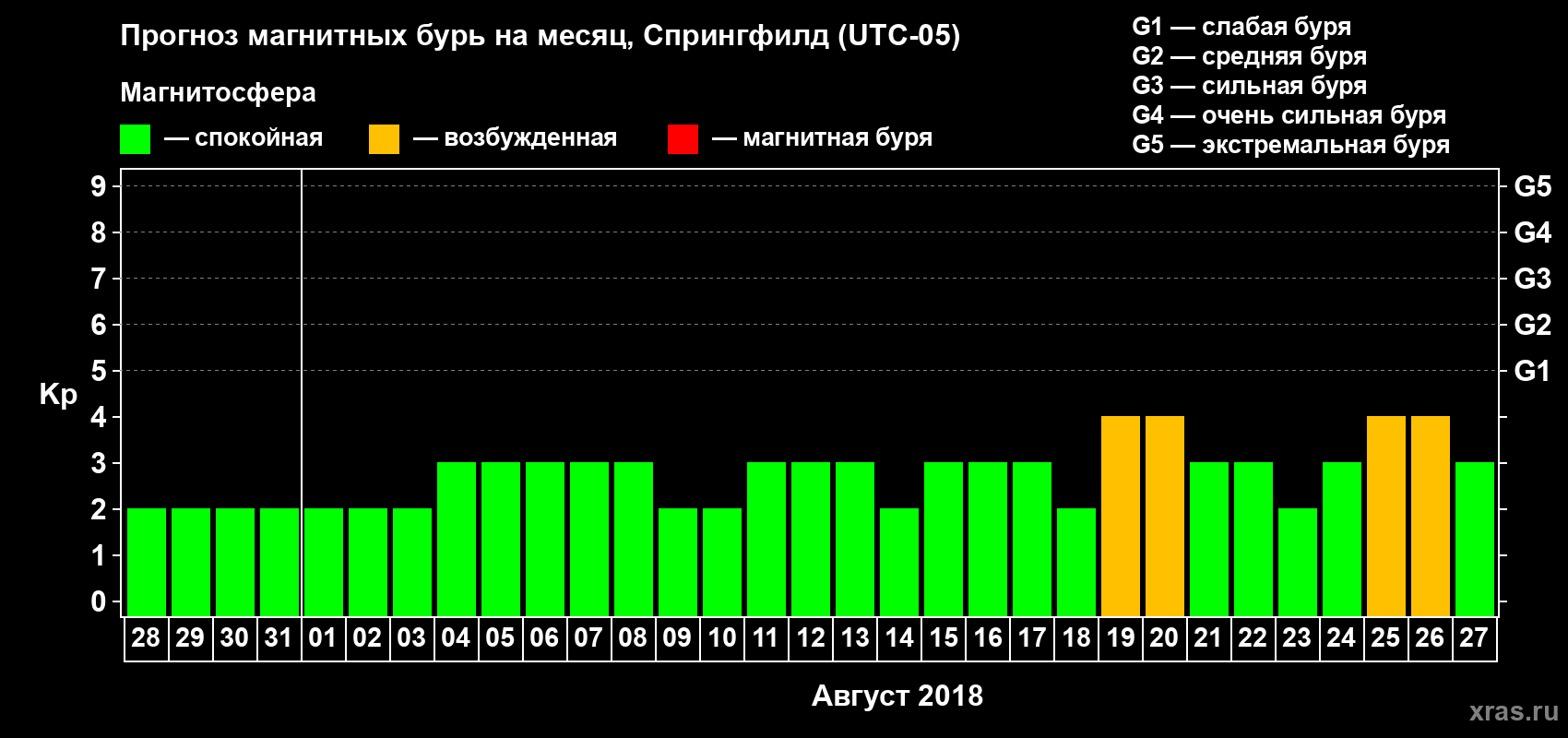 Прогноз максимального суточного геомагнитного индекса Kp на <b>1 месяц</b> (31 день) <b>с 28 июля по 27 августа 2018 г</b>