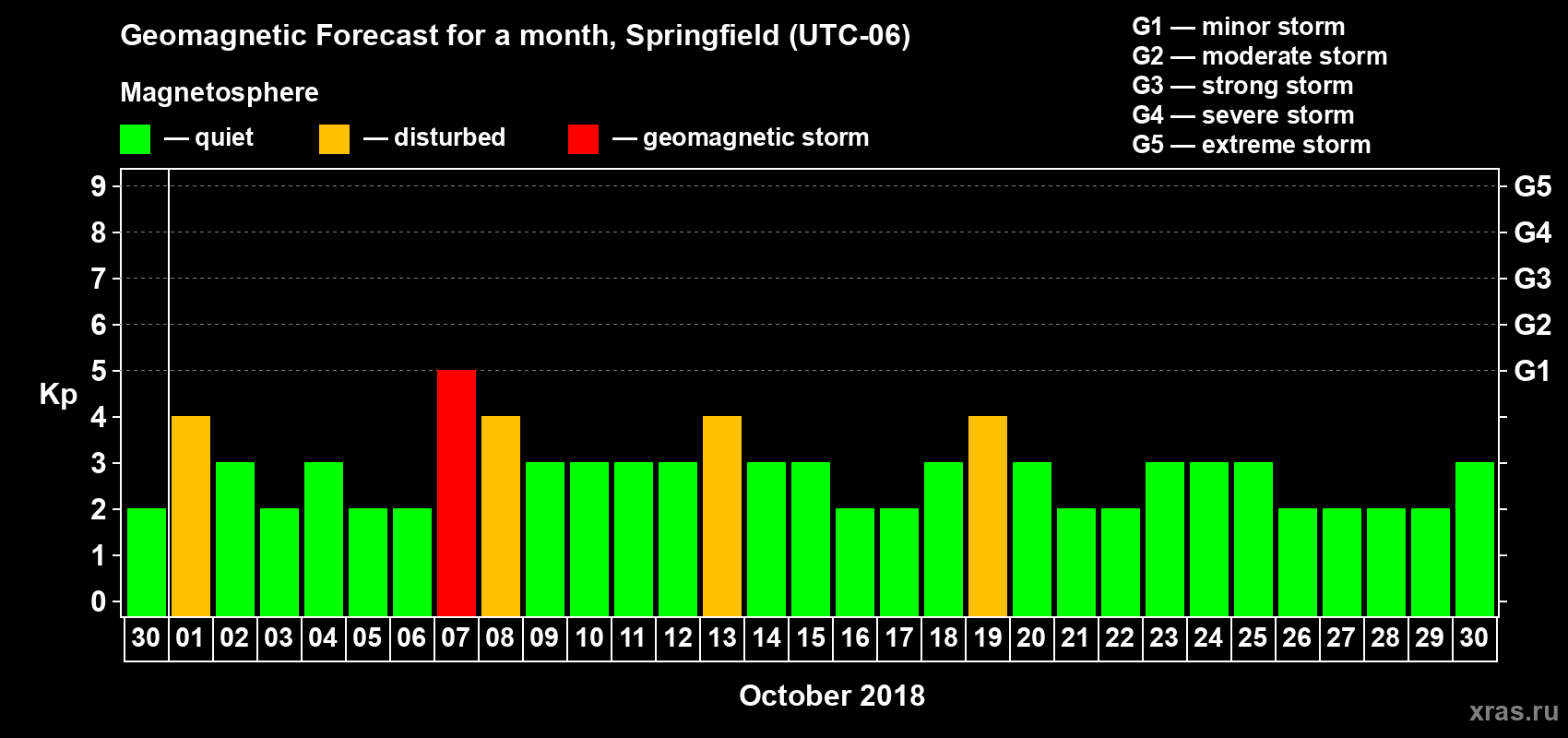 Forecast of the daily maximal value of geomagnetic index Kp for <b>1 month</b> (31 days) <b>from Sep 30, 2018 to Oct 30, 2018</b>