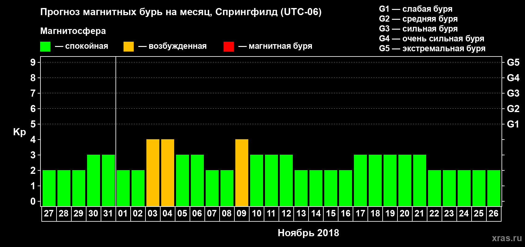Прогноз максимального суточного геомагнитного индекса Kp на <b>1 месяц</b> (31 день) <b>с 27 октября по 26 ноября 2018 г</b>