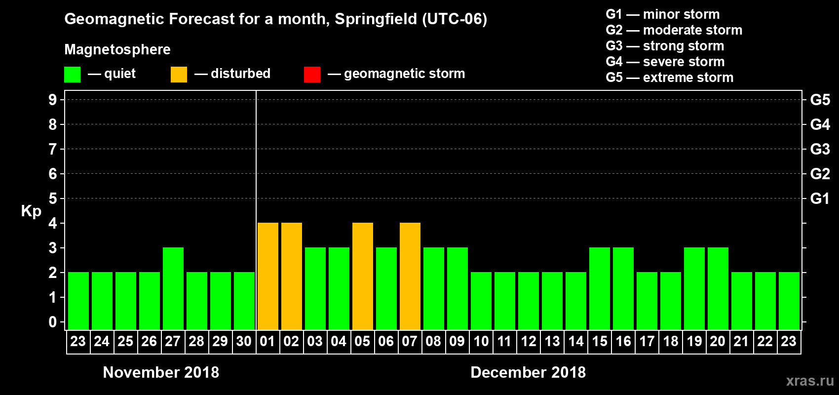 Forecast of the daily maximal value of geomagnetic index Kp for <b>1 month</b> (31 days) <b>from Nov 23, 2018 to Dec 23, 2018</b>