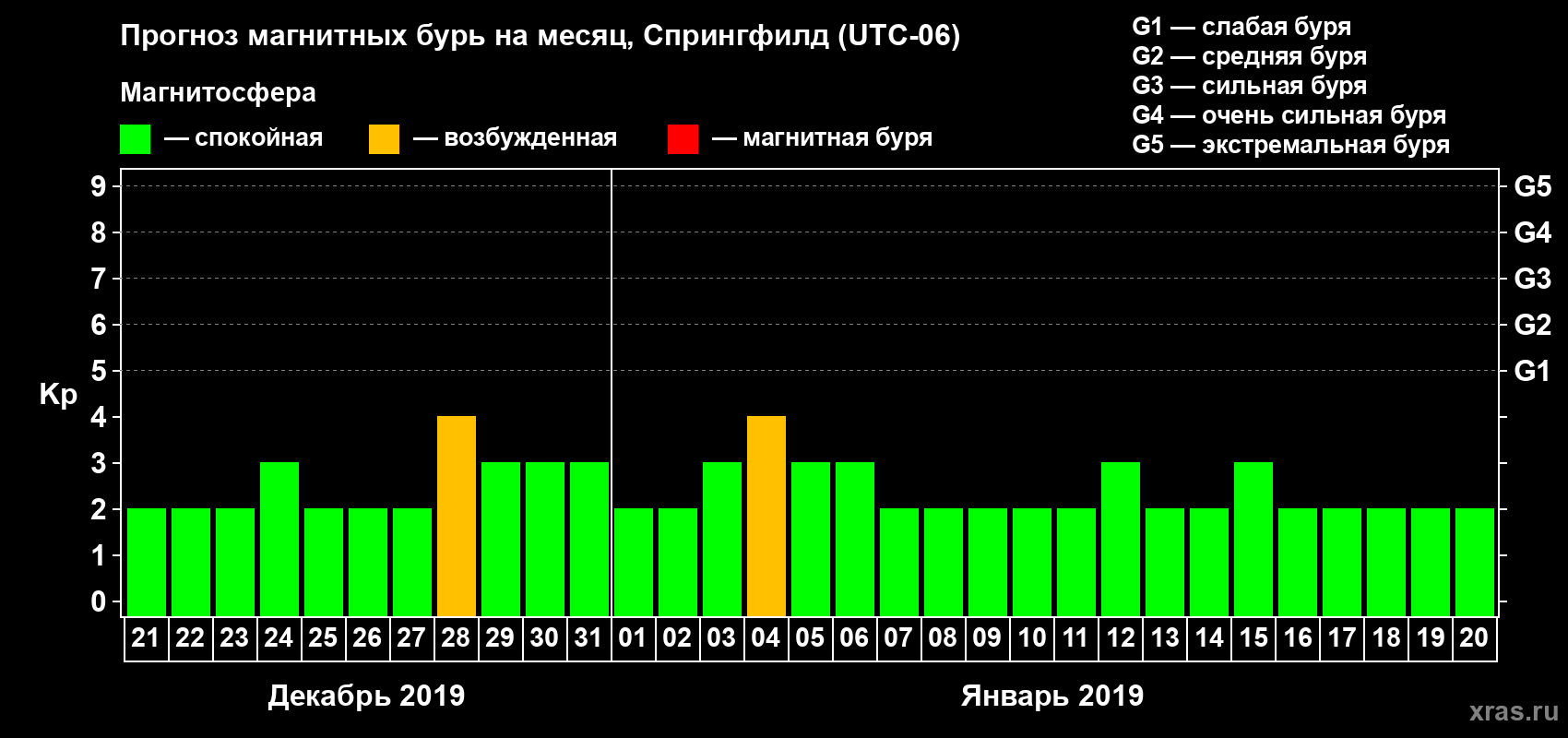 Прогноз максимального суточного геомагнитного индекса Kp на <b>1 месяц</b> (31 день) <b>с 21 декабря 2018 г по 20 января 2019 г</b>