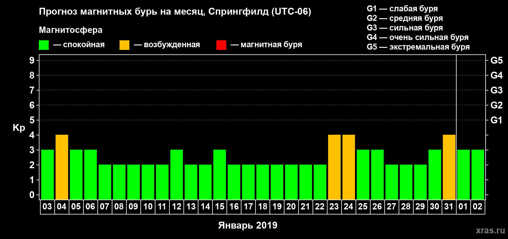 Прогноз максимального суточного геомагнитного индекса Kp на <b>1 месяц</b> (31 день) <b>с 03 января по 02 февраля 2019 г</b>