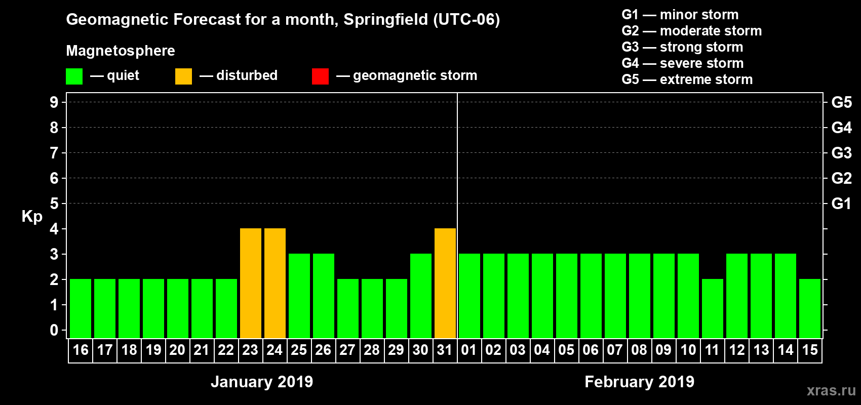 Forecast of the daily maximal value of geomagnetic index Kp for <b>1 month</b> (31 days) <b>from Jan 16, 2019 to Feb 15, 2019</b>
