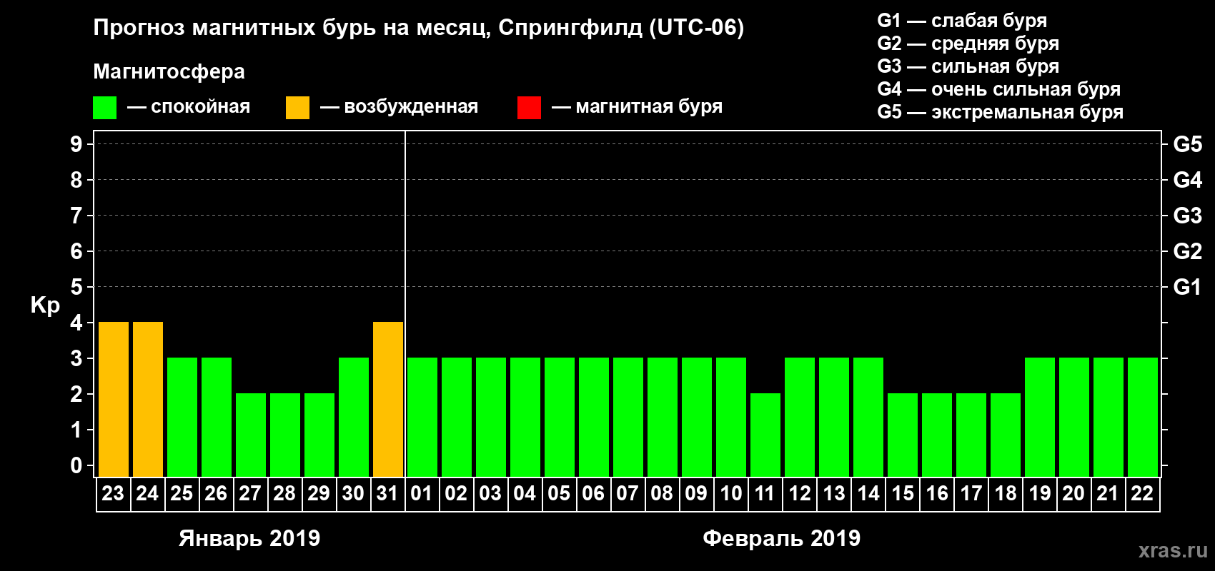 Прогноз максимального суточного геомагнитного индекса Kp на <b>1 месяц</b> (31 день) <b>с 23 января по 22 февраля 2019 г</b>