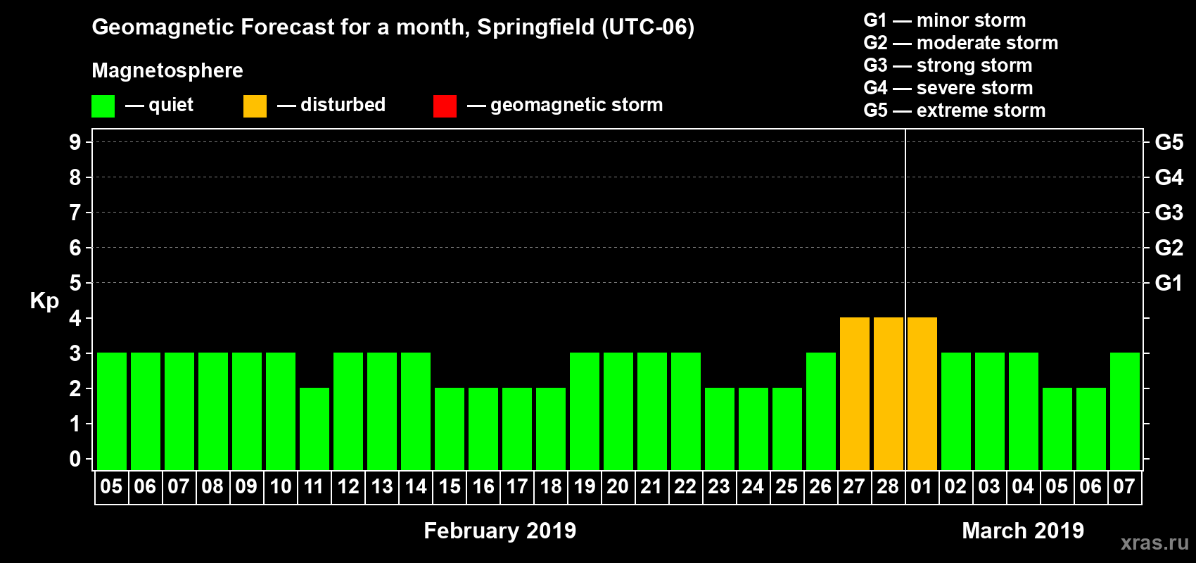 Forecast of the daily maximal value of geomagnetic index Kp for <b>1 month</b> (31 days) <b>from Feb 05, 2019 to Mar 07, 2019</b>