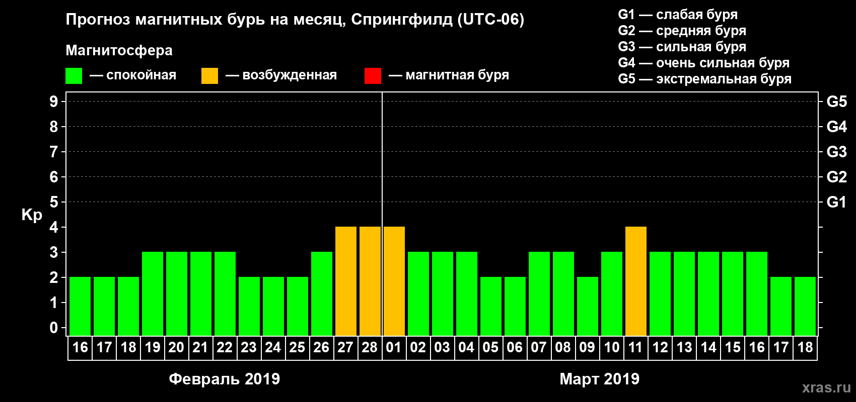Прогноз максимального суточного геомагнитного индекса Kp на <b>1 месяц</b> (31 день) <b>с 16 февраля по 18 марта 2019 г</b>