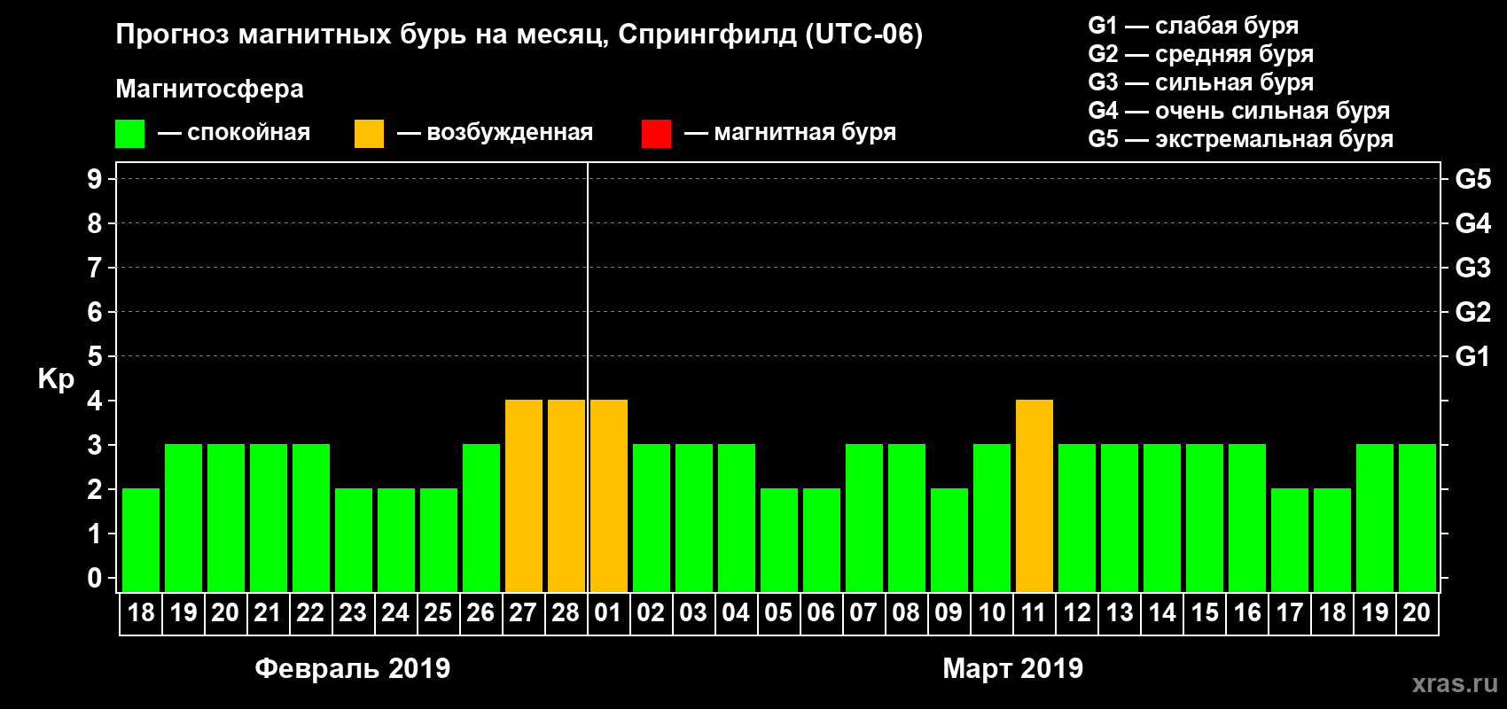 Прогноз максимального суточного геомагнитного индекса Kp на <b>1 месяц</b> (31 день) <b>с 18 февраля по 20 марта 2019 г</b>