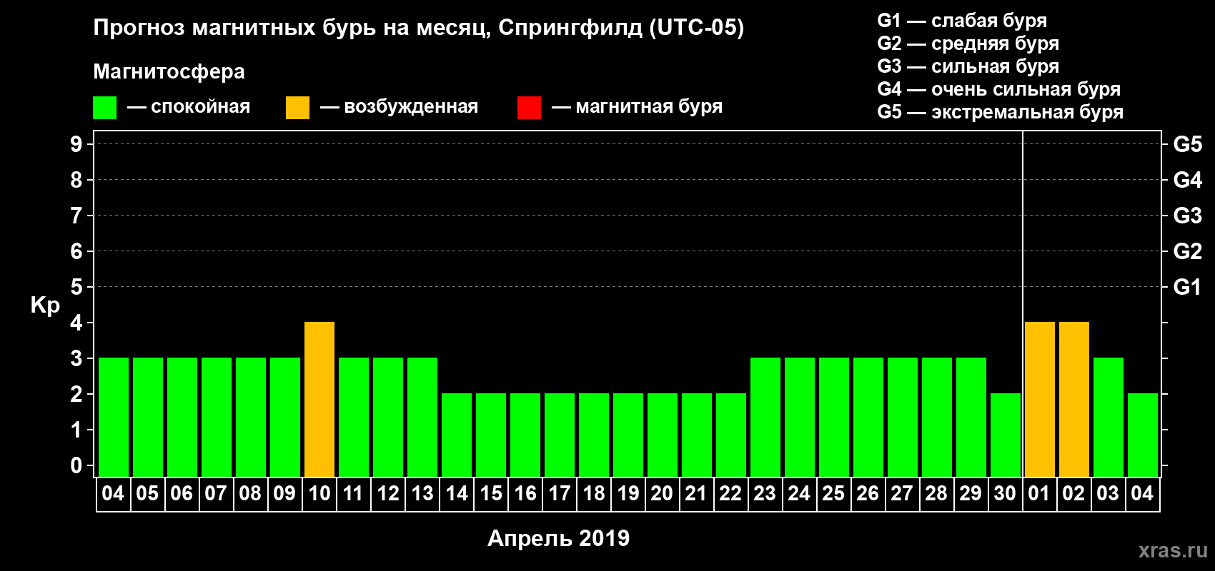 Прогноз максимального суточного геомагнитного индекса Kp на <b>1 месяц</b> (31 день) <b>с 04 апреля по 04 мая 2019 г</b>