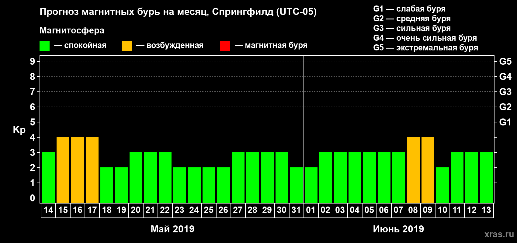 Прогноз максимального суточного геомагнитного индекса Kp на <b>1 месяц</b> (31 день) <b>с 14 мая по 13 июня 2019 г</b>