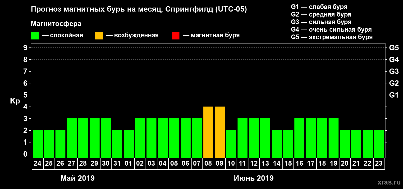 Прогноз максимального суточного геомагнитного индекса Kp на <b>1 месяц</b> (31 день) <b>с 24 мая по 23 июня 2019 г</b>