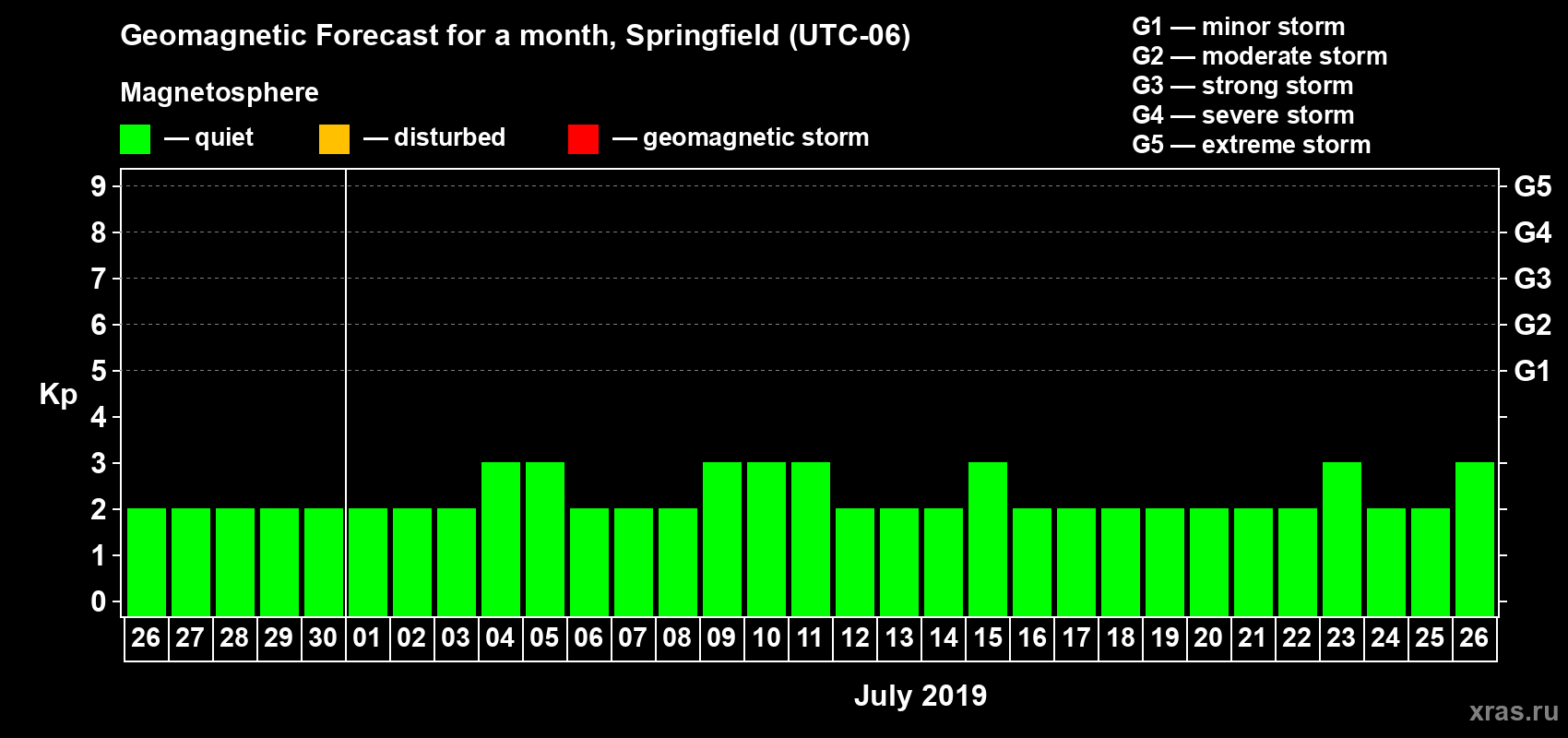 Forecast of the daily maximal value of geomagnetic index Kp for <b>1 month</b> (31 days) <b>from Jun 26, 2019 to Jul 26, 2019</b>