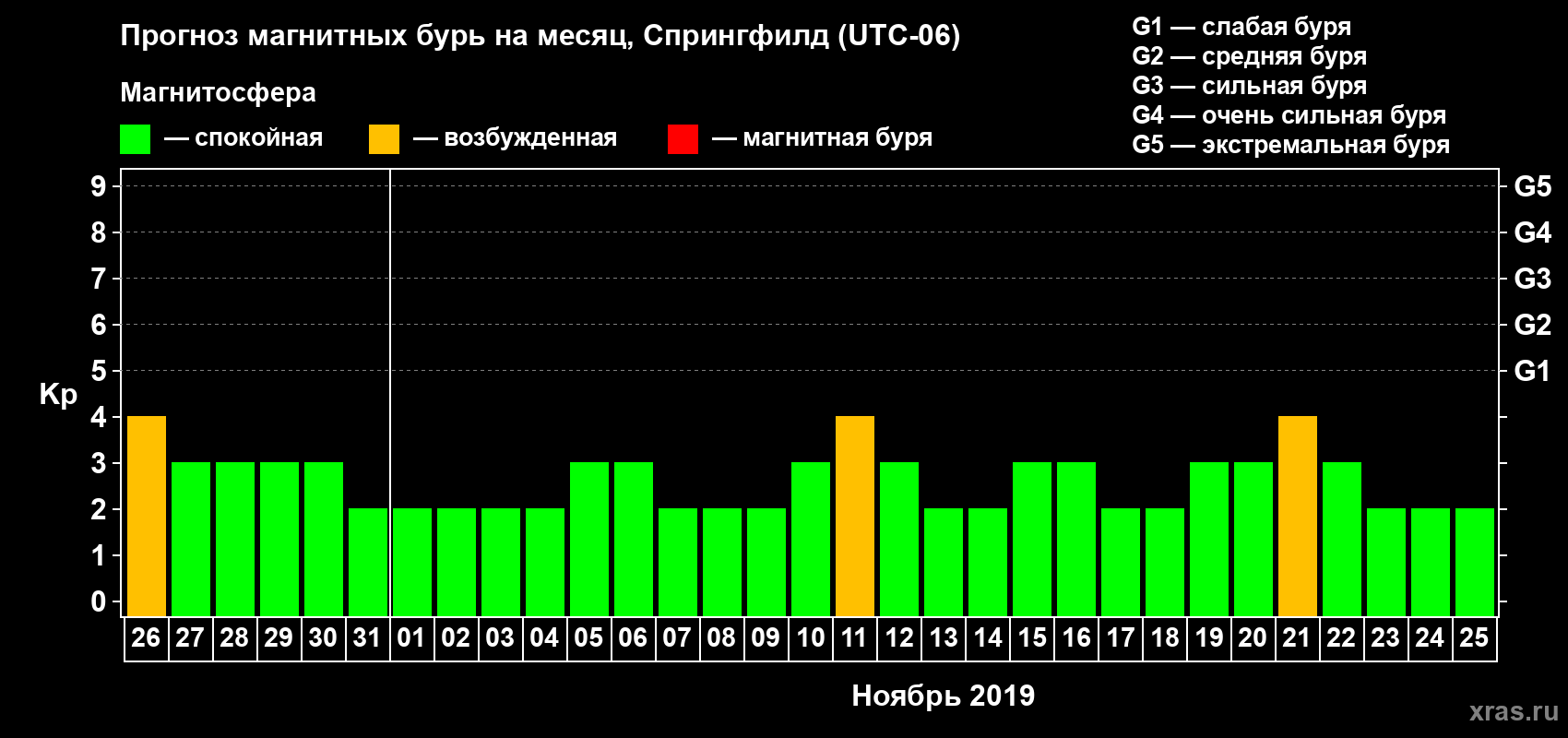 Прогноз максимального суточного геомагнитного индекса Kp на <b>1 месяц</b> (31 день) <b>с 26 октября по 25 ноября 2019 г</b>