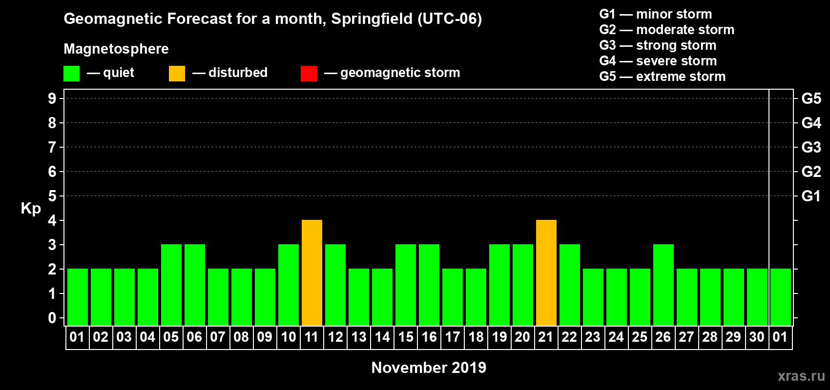 Forecast of the daily maximal value of geomagnetic index Kp for <b>1 month</b> (31 days) <b>from Nov 01, 2019 to Dec 01, 2019</b>