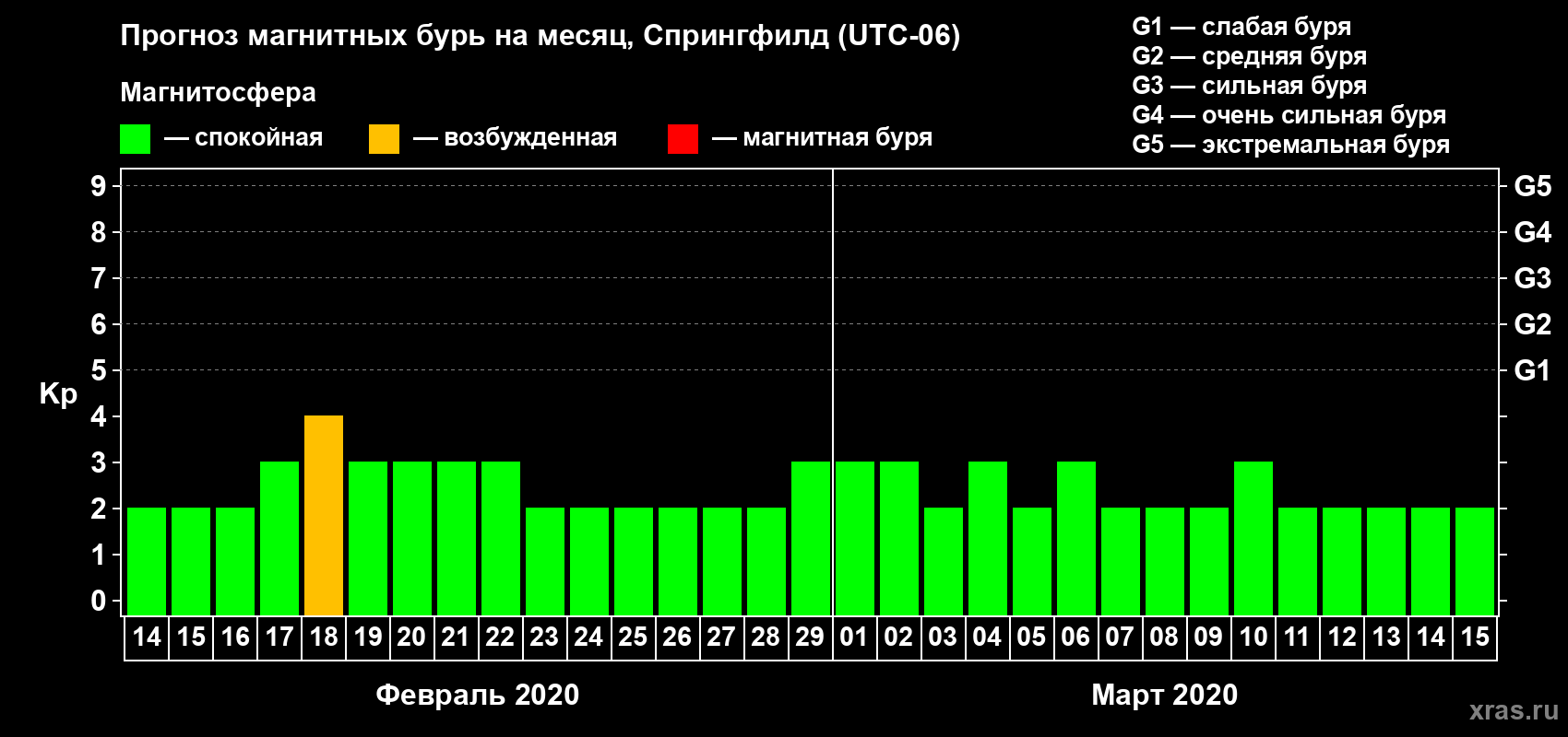 Прогноз максимального суточного геомагнитного индекса Kp на <b>1 месяц</b> (31 день) <b>с 14 февраля по 15 марта 2020 г</b>