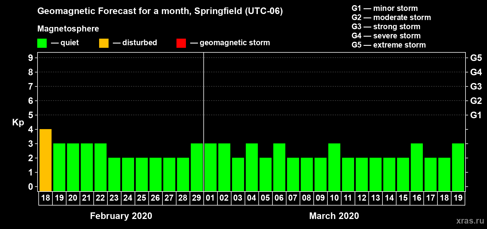 Forecast of the daily maximal value of geomagnetic index Kp for <b>1 month</b> (31 days) <b>from Feb 18, 2020 to Mar 19, 2020</b>
