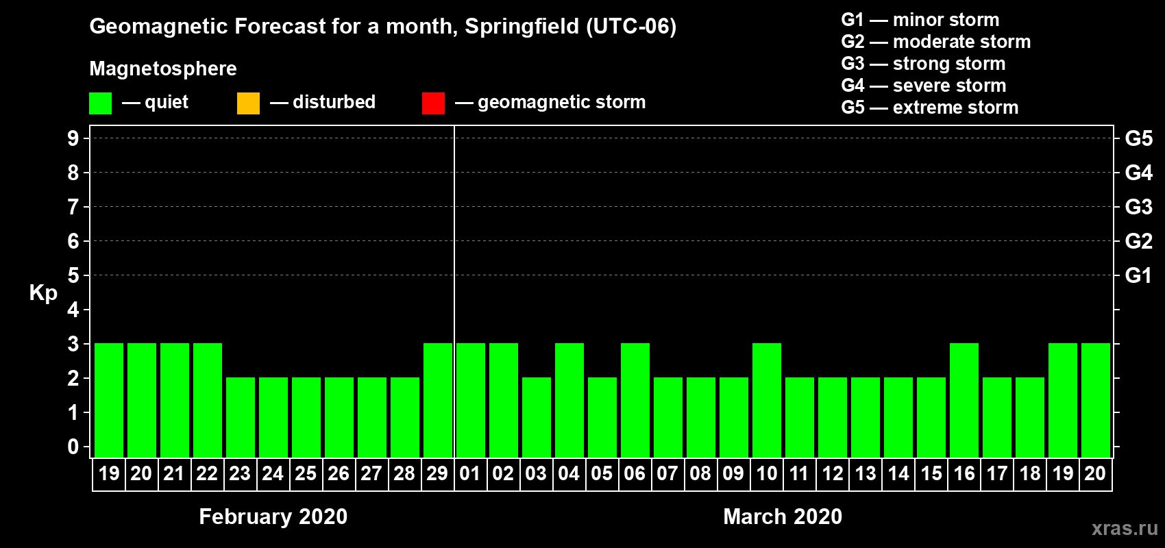 Forecast of the daily maximal value of geomagnetic index Kp for <b>1 month</b> (31 days) <b>from Feb 19, 2020 to Mar 20, 2020</b>