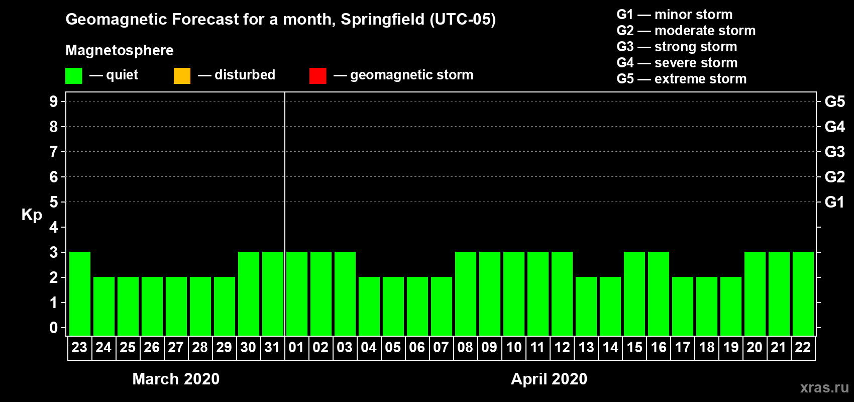Forecast of the daily maximal value of geomagnetic index Kp for <b>1 month</b> (31 days) <b>from Mar 23, 2020 to Apr 22, 2020</b>