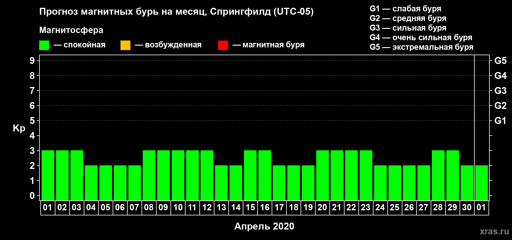 Прогноз максимального суточного геомагнитного индекса Kp на <b>1 месяц</b> (31 день) <b>с 01 апреля по 01 мая 2020 г</b>