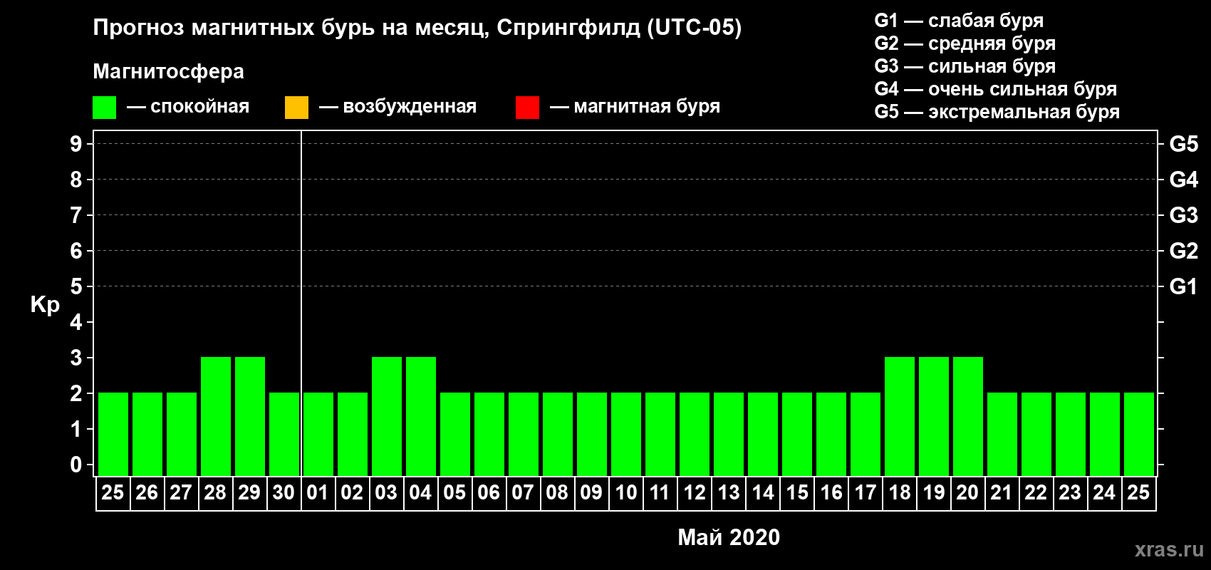 Прогноз максимального суточного геомагнитного индекса Kp на <b>1 месяц</b> (31 день) <b>с 25 апреля по 25 мая 2020 г</b>
