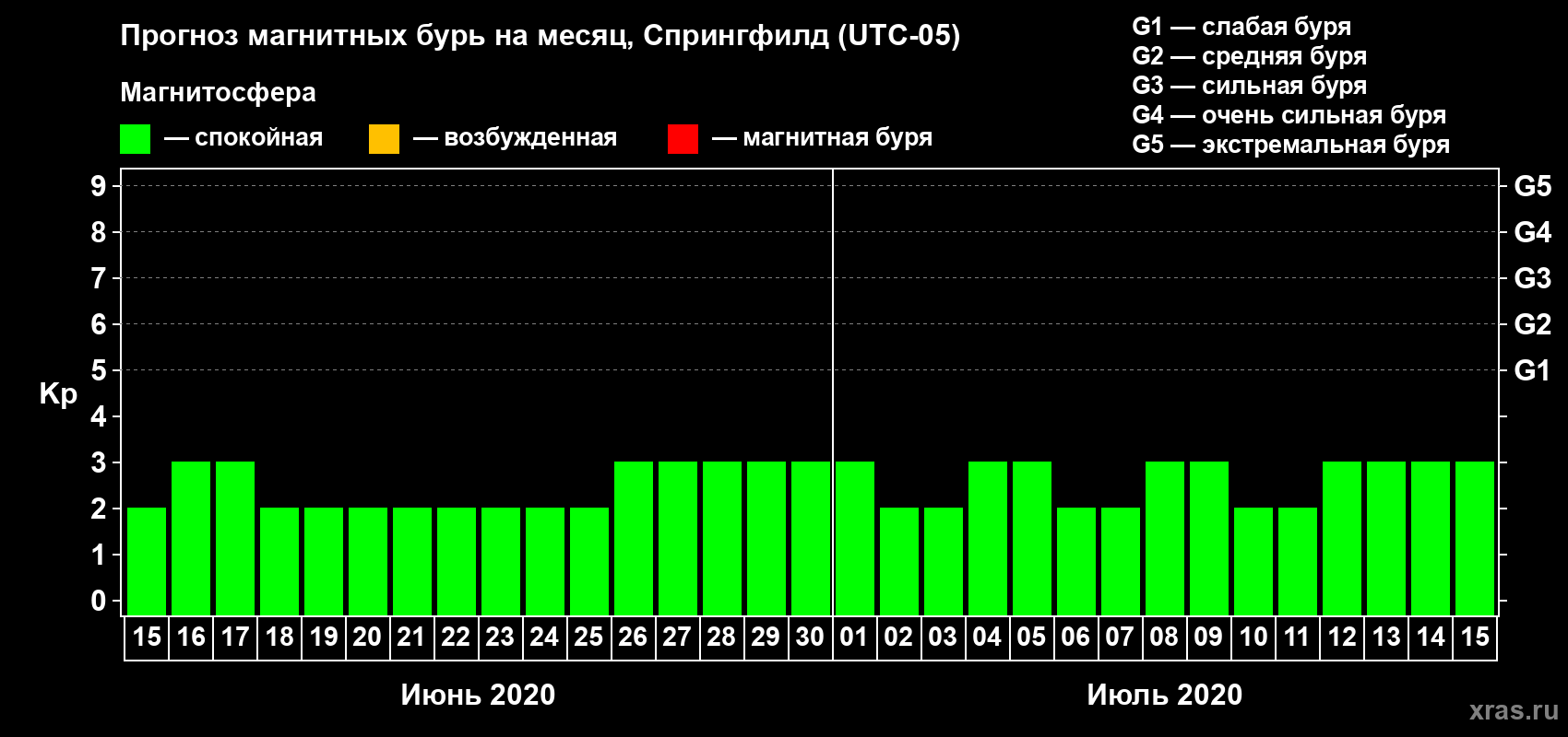 Прогноз максимального суточного геомагнитного индекса Kp на <b>1 месяц</b> (31 день) <b>с 15 июня по 15 июля 2020 г</b>