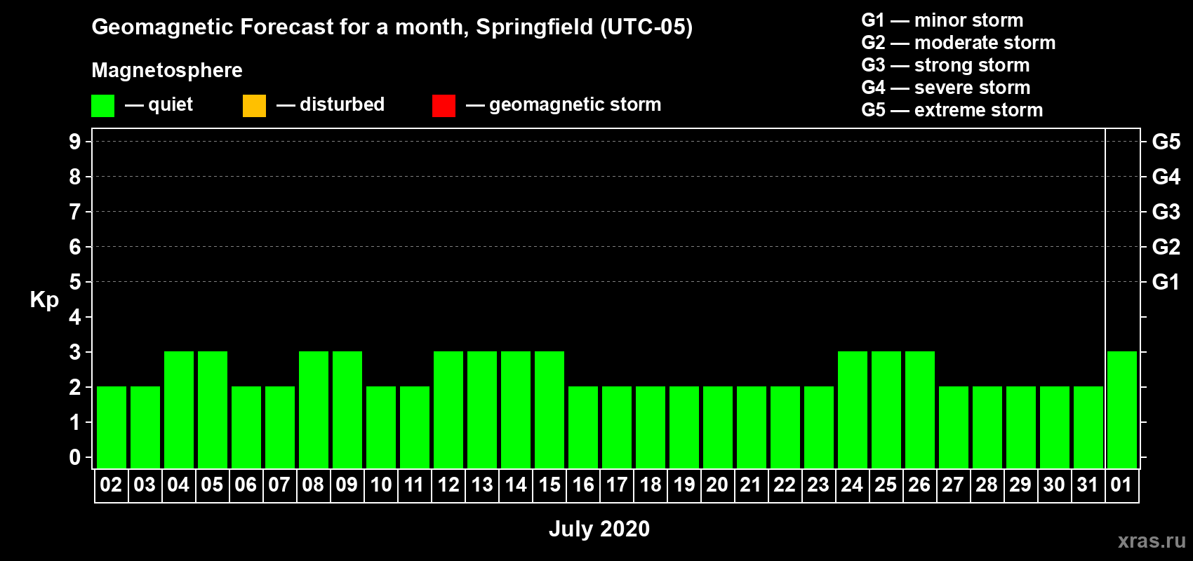 Forecast of the daily maximal value of geomagnetic index Kp for <b>1 month</b> (31 days) <b>from Jul 02, 2020 to Aug 01, 2020</b>