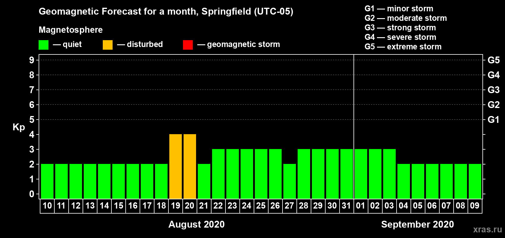 Forecast of the daily maximal value of geomagnetic index Kp for <b>1 month</b> (31 days) <b>from Aug 10, 2020 to Sep 09, 2020</b>