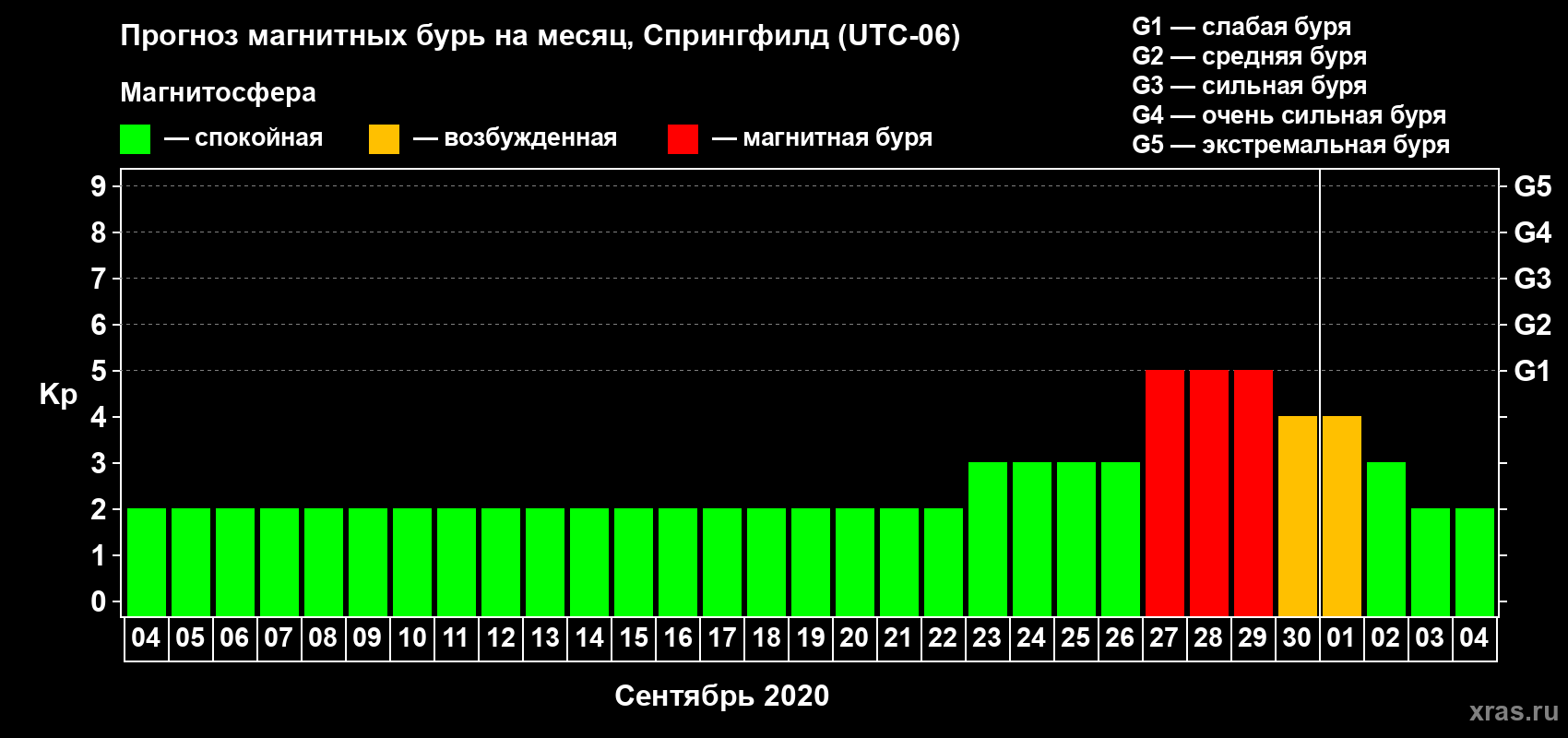 Прогноз максимального суточного геомагнитного индекса Kp на <b>1 месяц</b> (31 день) <b>с 04 сентября по 04 октября 2020 г</b>