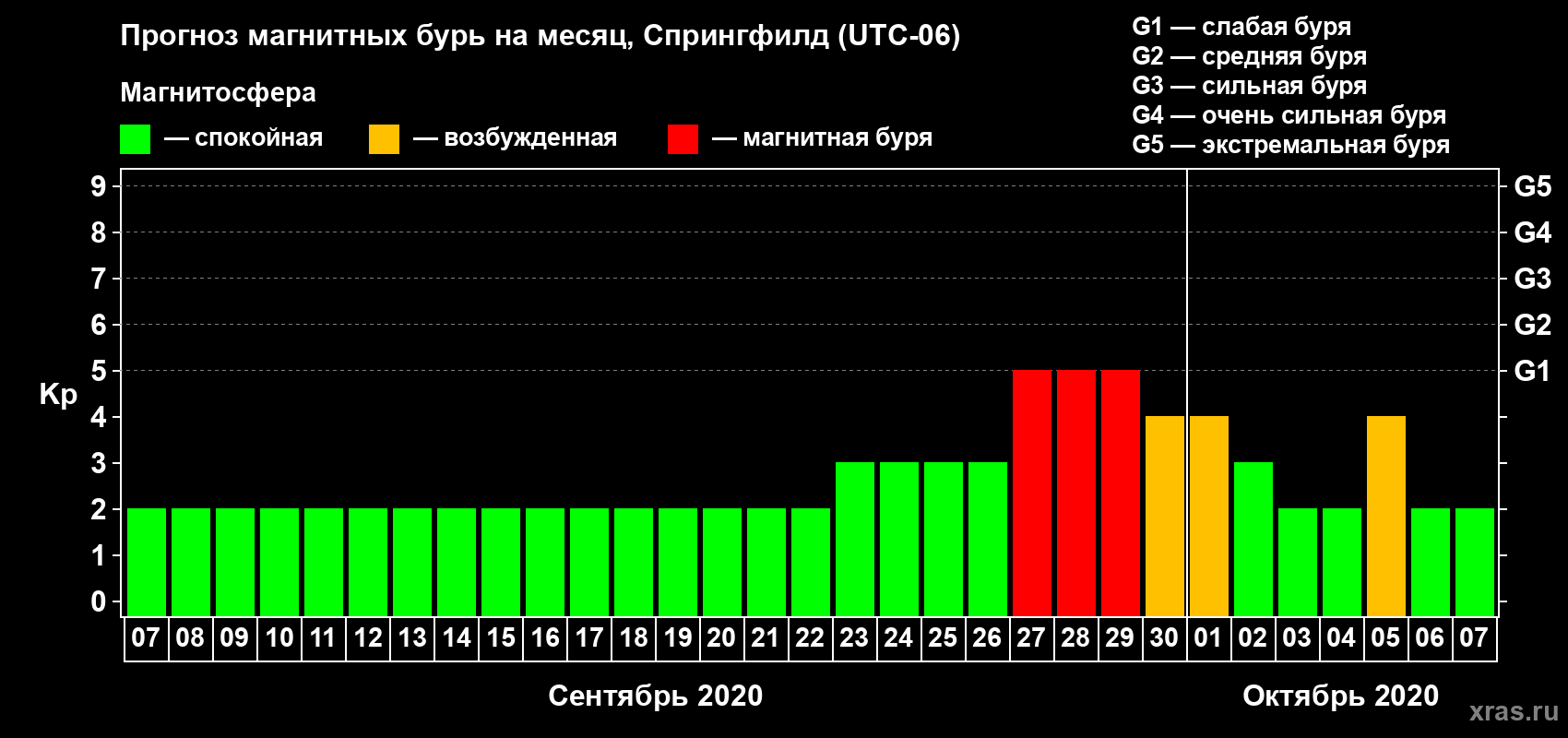 Прогноз максимального суточного геомагнитного индекса Kp на <b>1 месяц</b> (31 день) <b>с 07 сентября по 07 октября 2020 г</b>