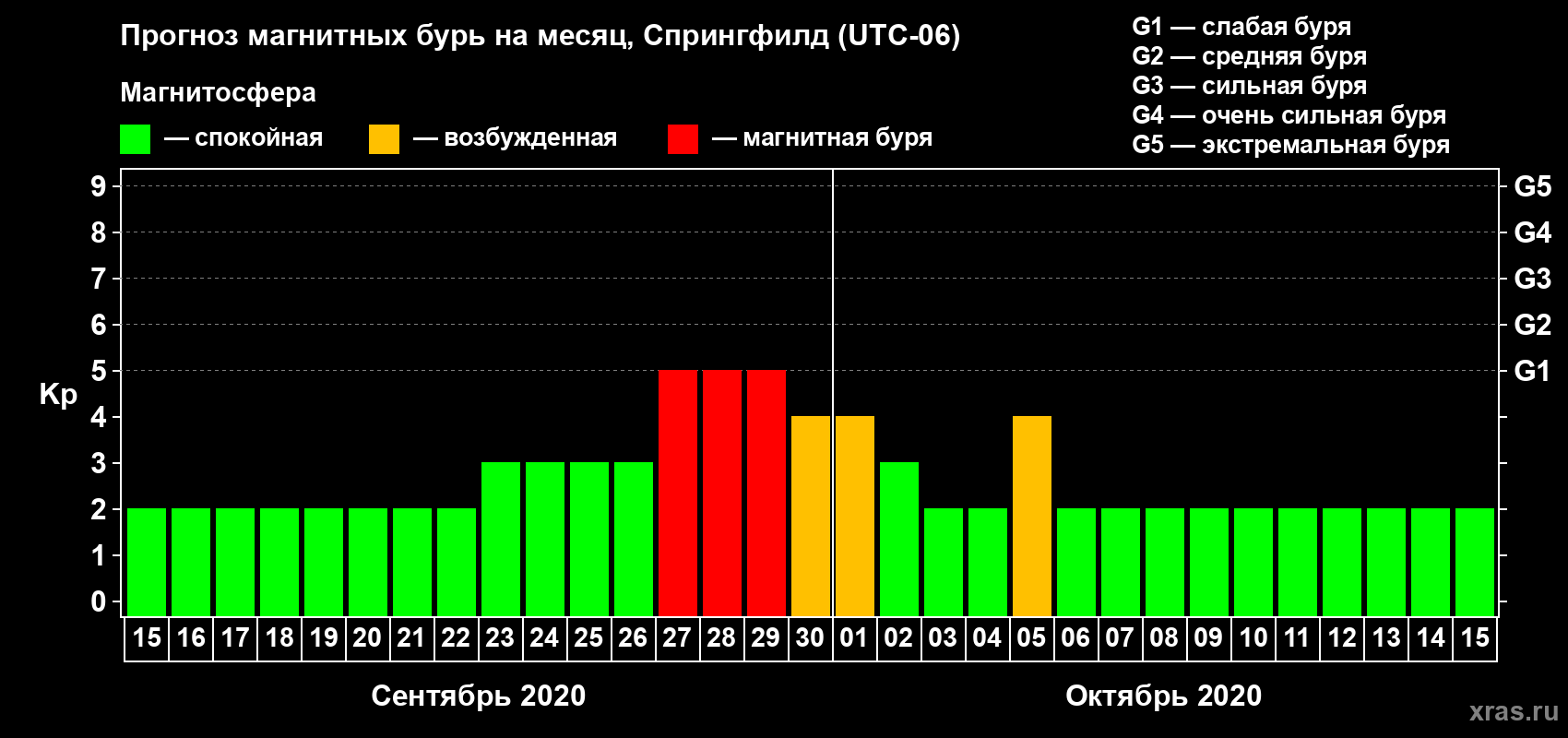 Прогноз максимального суточного геомагнитного индекса Kp на <b>1 месяц</b> (31 день) <b>с 15 сентября по 15 октября 2020 г</b>
