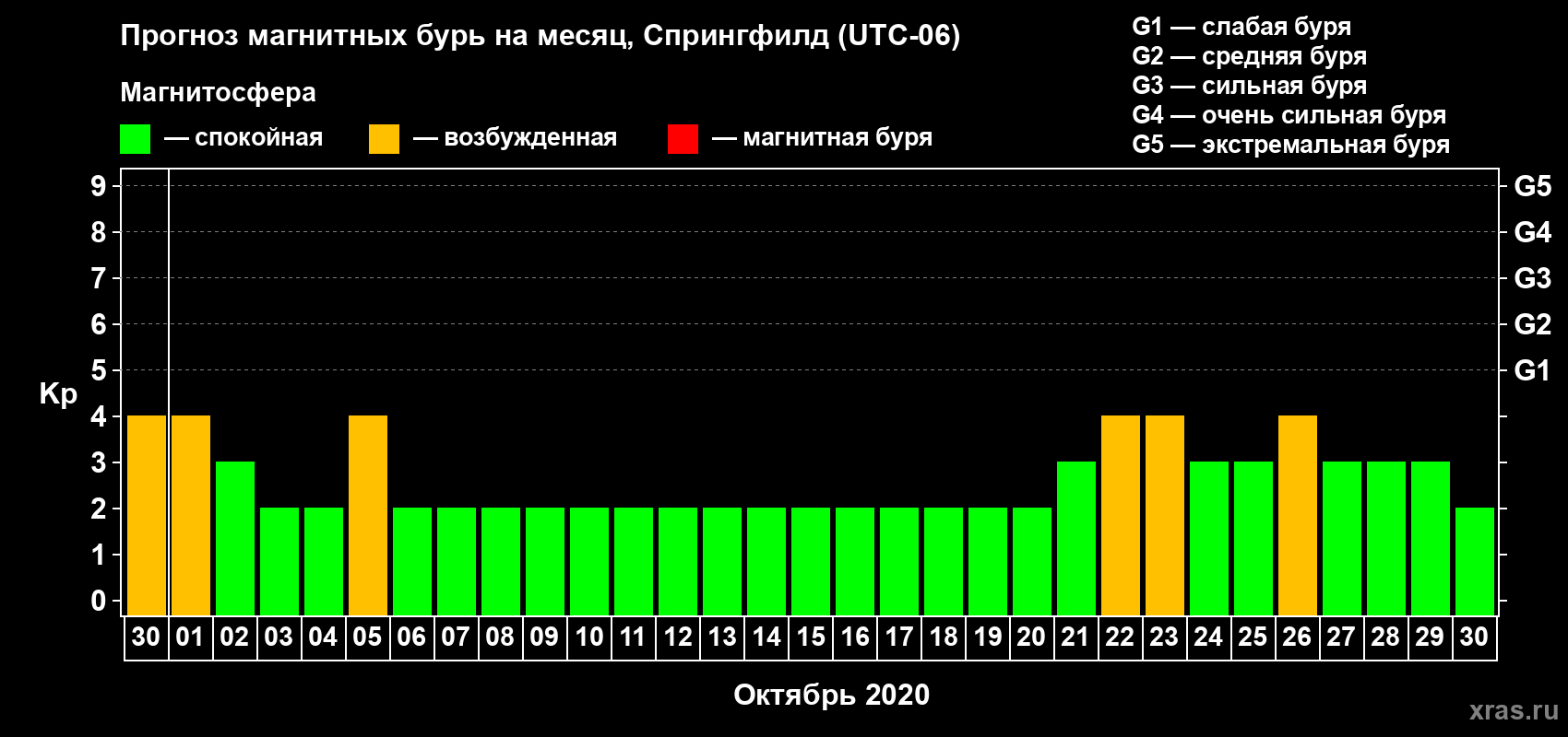 Прогноз максимального суточного геомагнитного индекса Kp на <b>1 месяц</b> (31 день) <b>с 30 сентября по 30 октября 2020 г</b>