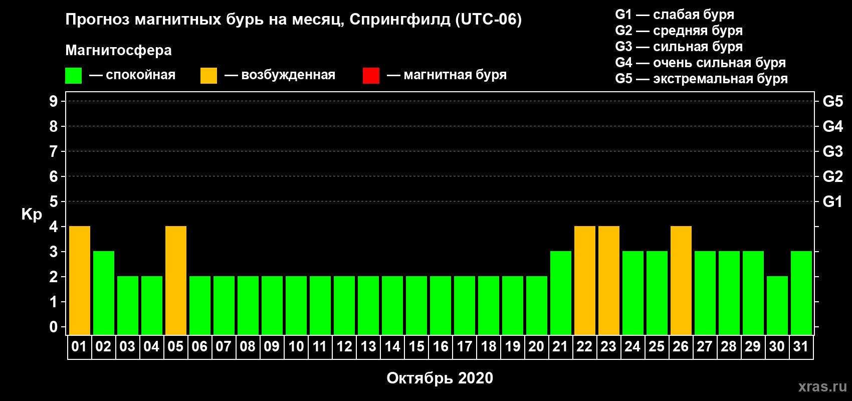 Прогноз максимального суточного геомагнитного индекса Kp на <b>1 месяц</b> (31 день) <b>с 01 октября по 31 октября 2020 г</b>