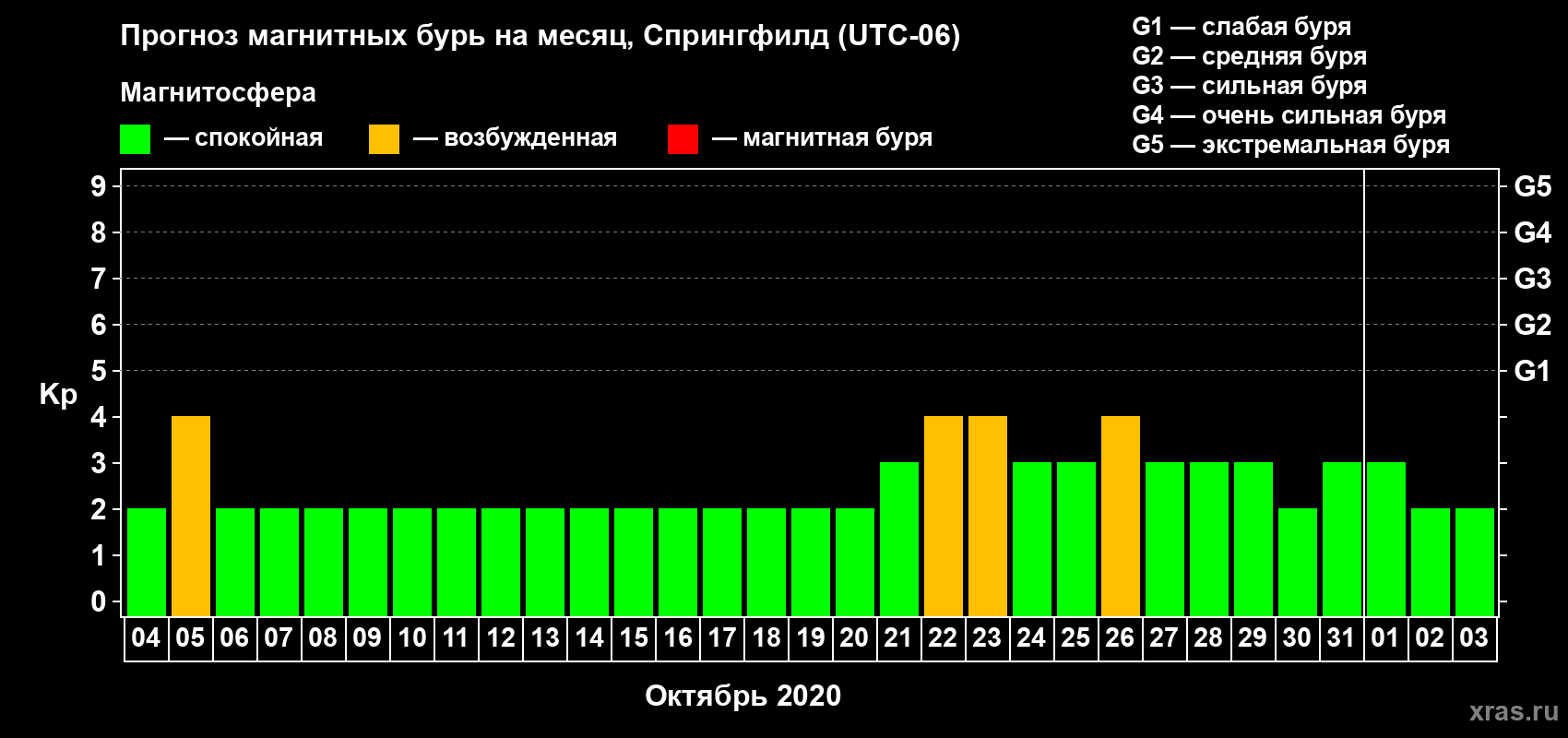 Прогноз максимального суточного геомагнитного индекса Kp на <b>1 месяц</b> (31 день) <b>с 04 октября по 03 ноября 2020 г</b>
