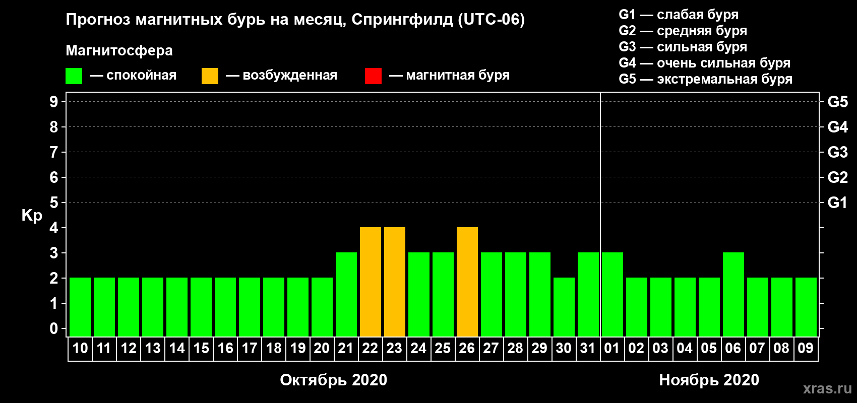 Прогноз максимального суточного геомагнитного индекса Kp на <b>1 месяц</b> (31 день) <b>с 10 октября по 09 ноября 2020 г</b>