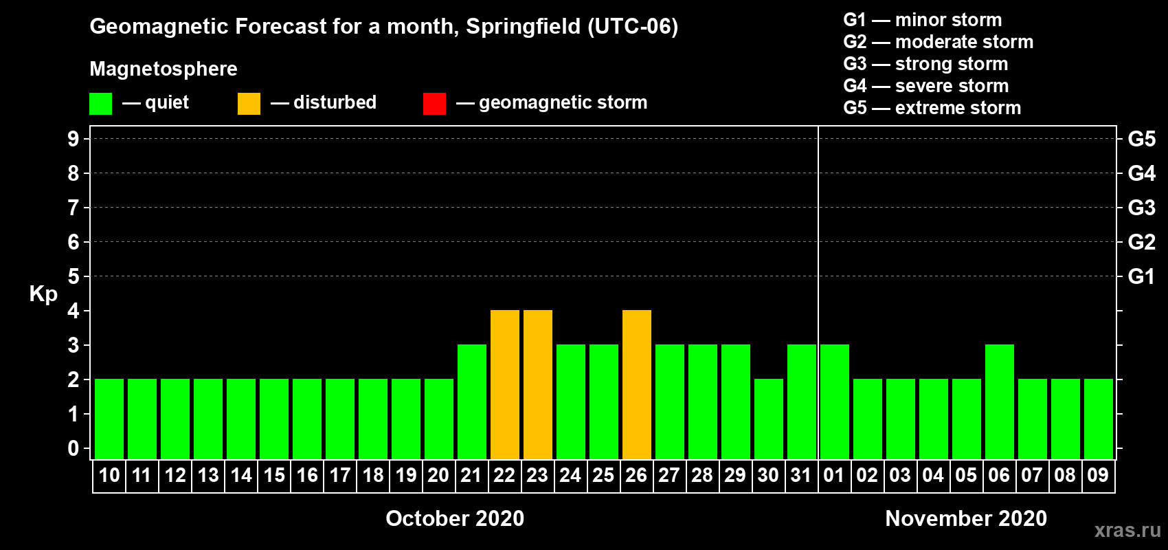 Forecast of the daily maximal value of geomagnetic index Kp for <b>1 month</b> (31 days) <b>from Oct 10, 2020 to Nov 09, 2020</b>