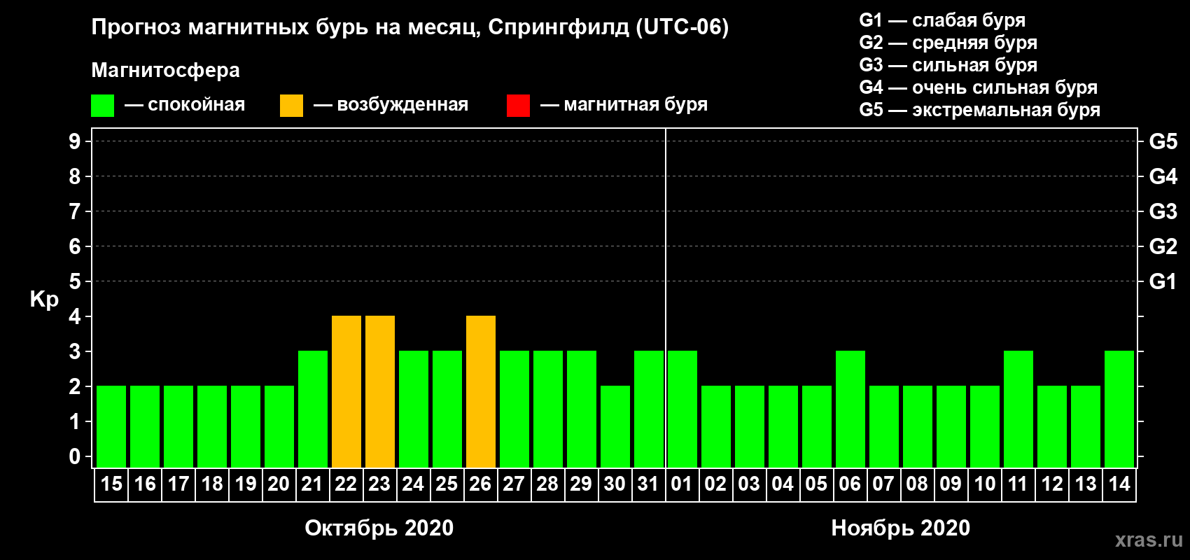 Прогноз максимального суточного геомагнитного индекса Kp на <b>1 месяц</b> (31 день) <b>с 15 октября по 14 ноября 2020 г</b>