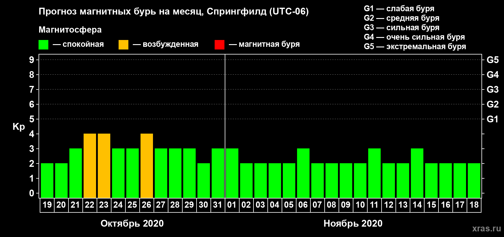 Прогноз максимального суточного геомагнитного индекса Kp на <b>1 месяц</b> (31 день) <b>с 19 октября по 18 ноября 2020 г</b>