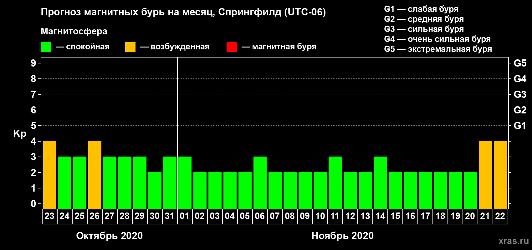 Прогноз максимального суточного геомагнитного индекса Kp на <b>1 месяц</b> (31 день) <b>с 23 октября по 22 ноября 2020 г</b>