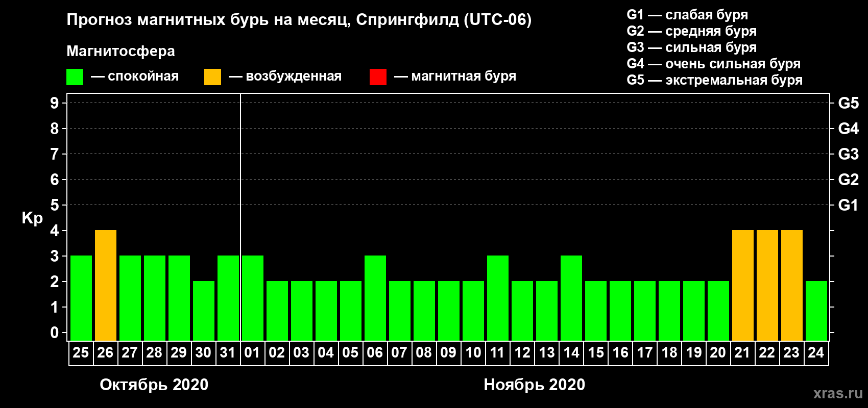 Прогноз максимального суточного геомагнитного индекса Kp на <b>1 месяц</b> (31 день) <b>с 25 октября по 24 ноября 2020 г</b>