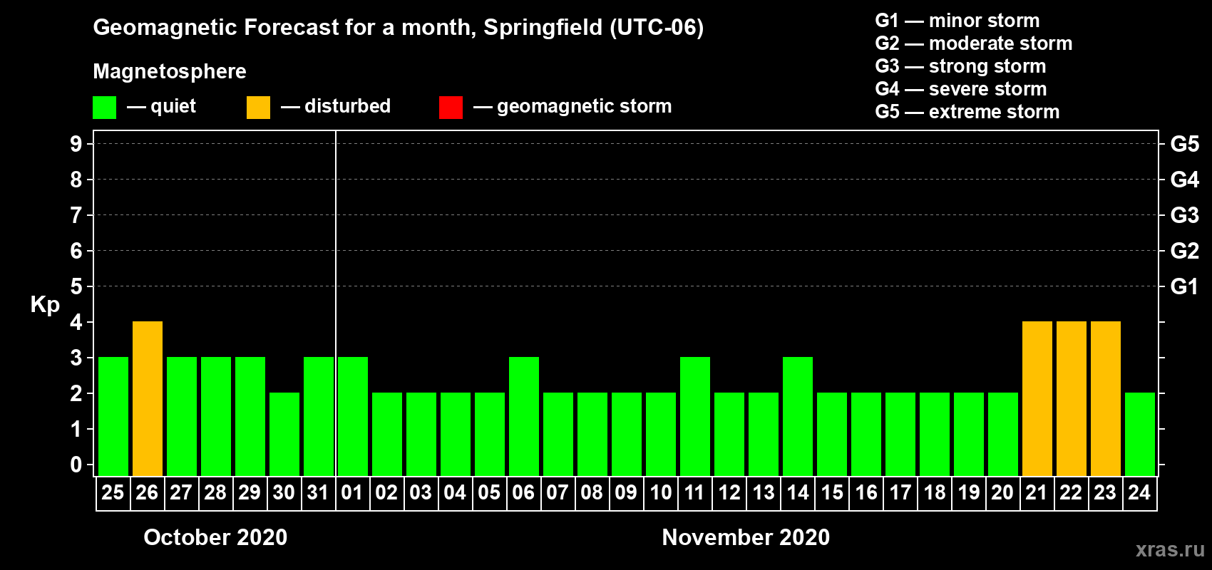 Forecast of the daily maximal value of geomagnetic index Kp for <b>1 month</b> (31 days) <b>from Oct 25, 2020 to Nov 24, 2020</b>