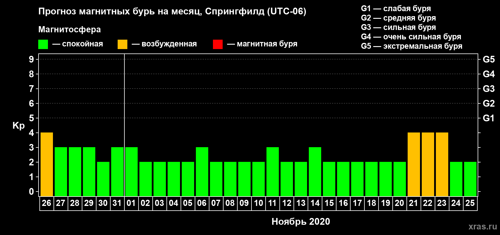 Прогноз максимального суточного геомагнитного индекса Kp на <b>1 месяц</b> (31 день) <b>с 26 октября по 25 ноября 2020 г</b>