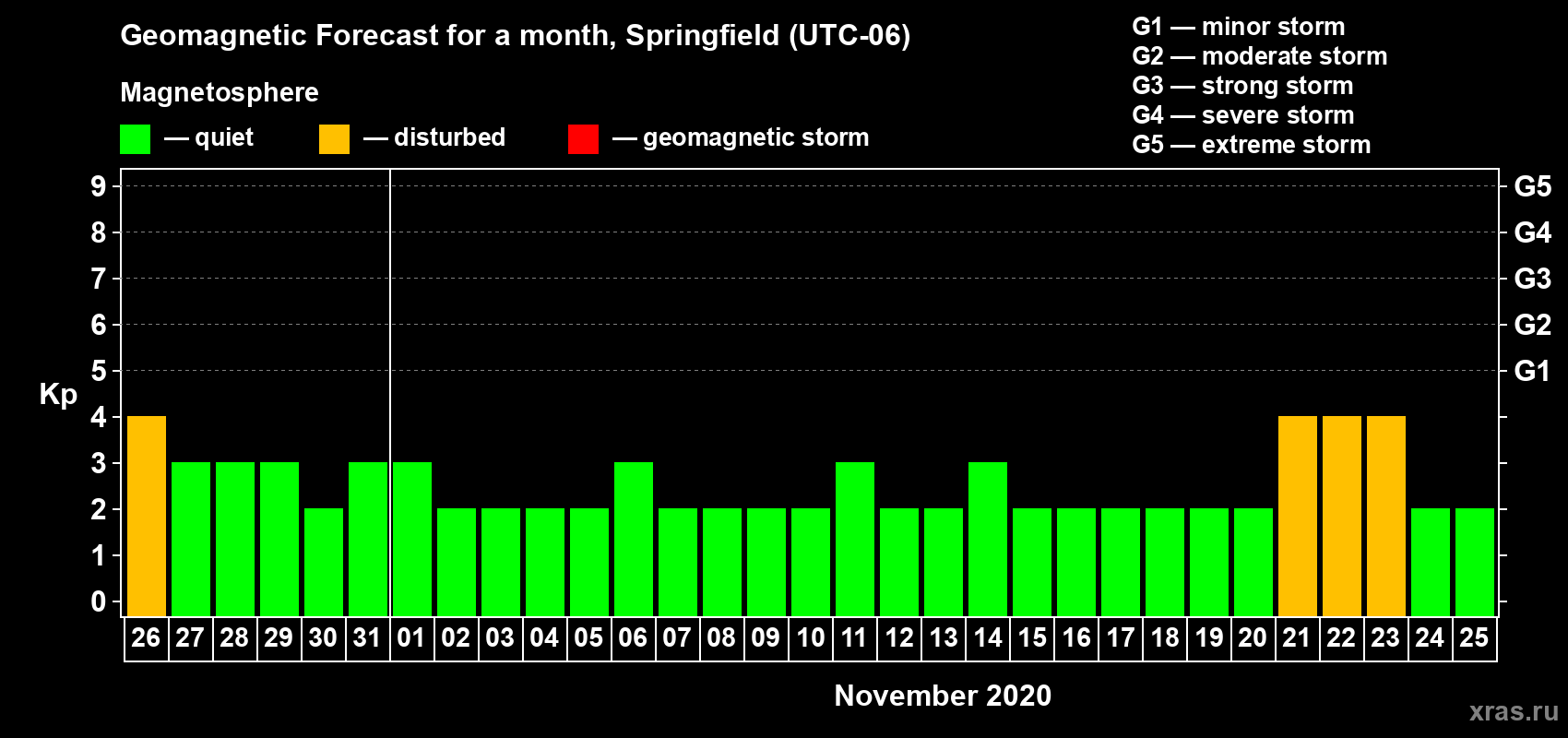 Forecast of the daily maximal value of geomagnetic index Kp for <b>1 month</b> (31 days) <b>from Oct 26, 2020 to Nov 25, 2020</b>