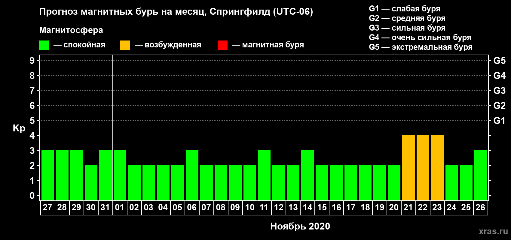 Прогноз максимального суточного геомагнитного индекса Kp на <b>1 месяц</b> (31 день) <b>с 27 октября по 26 ноября 2020 г</b>