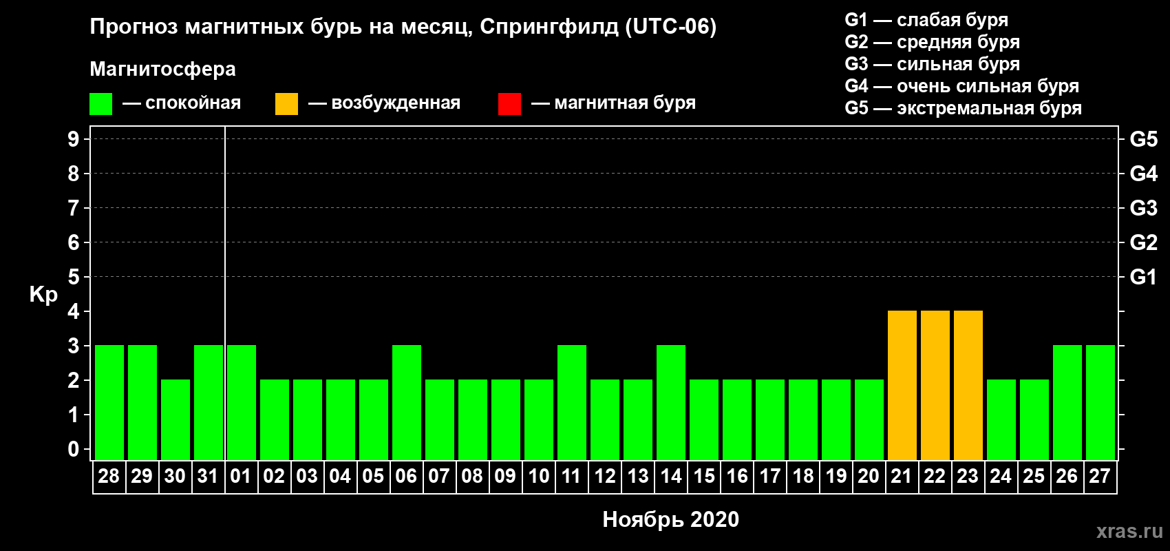 Прогноз максимального суточного геомагнитного индекса Kp на <b>1 месяц</b> (31 день) <b>с 28 октября по 27 ноября 2020 г</b>