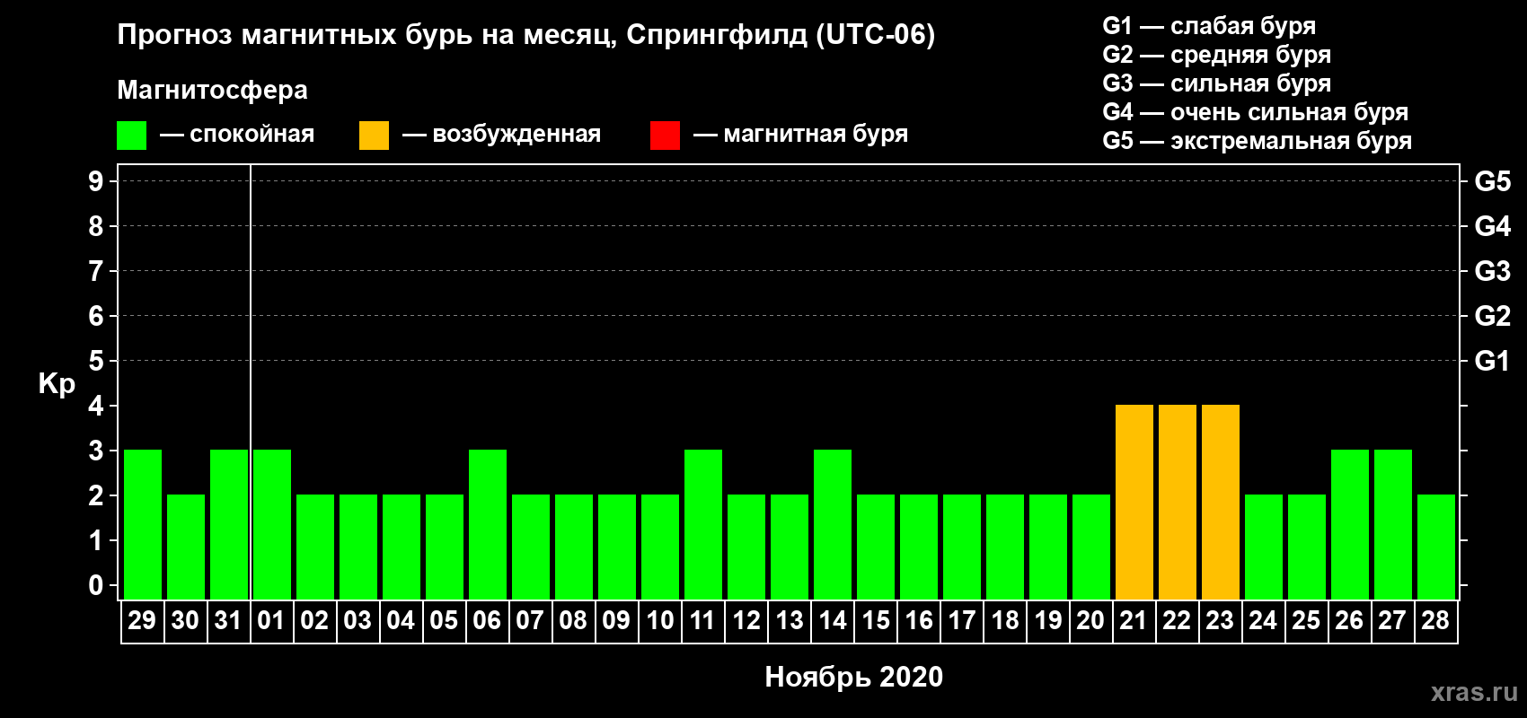 Прогноз максимального суточного геомагнитного индекса Kp на <b>1 месяц</b> (31 день) <b>с 29 октября по 28 ноября 2020 г</b>