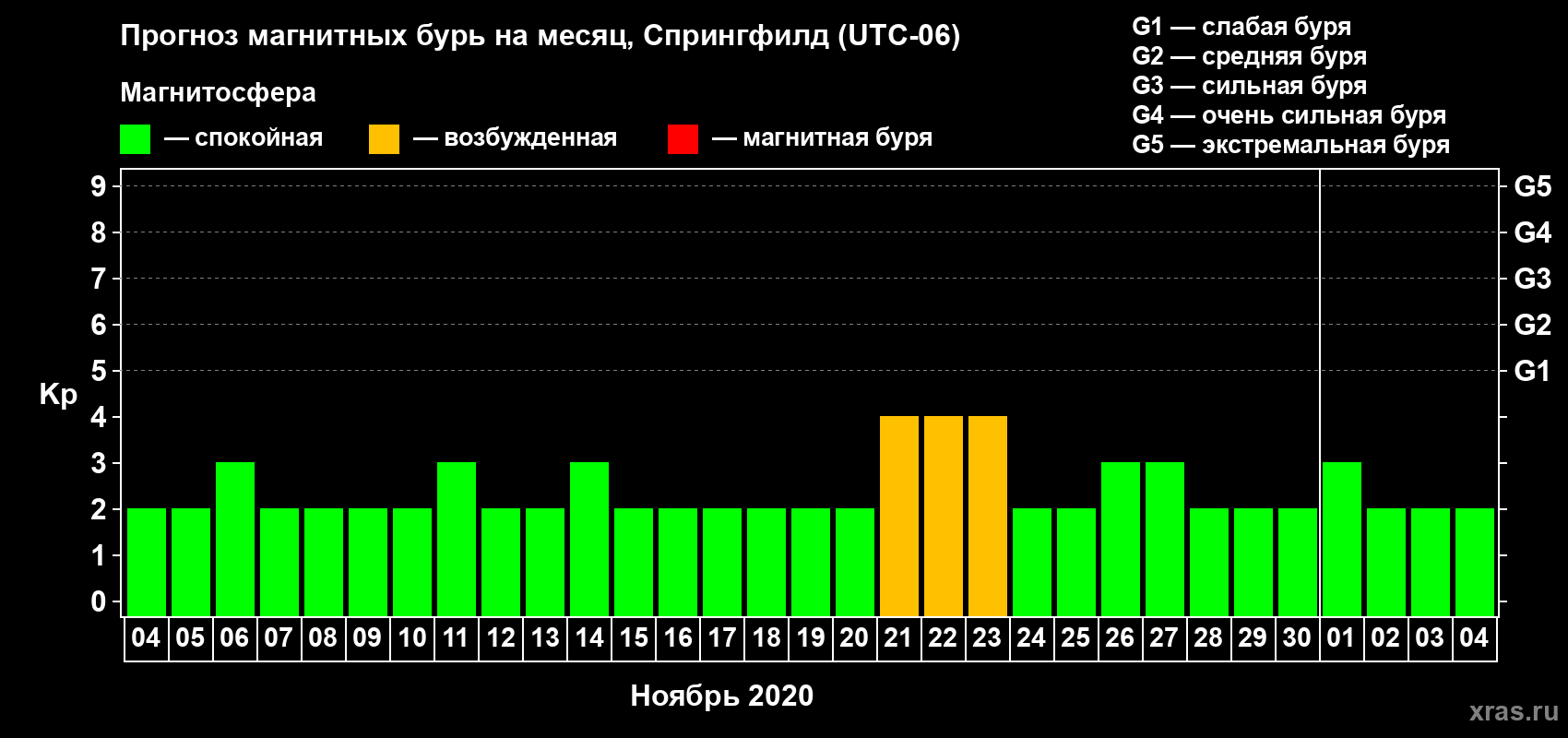 Прогноз максимального суточного геомагнитного индекса Kp на <b>1 месяц</b> (31 день) <b>с 04 ноября по 04 декабря 2020 г</b>