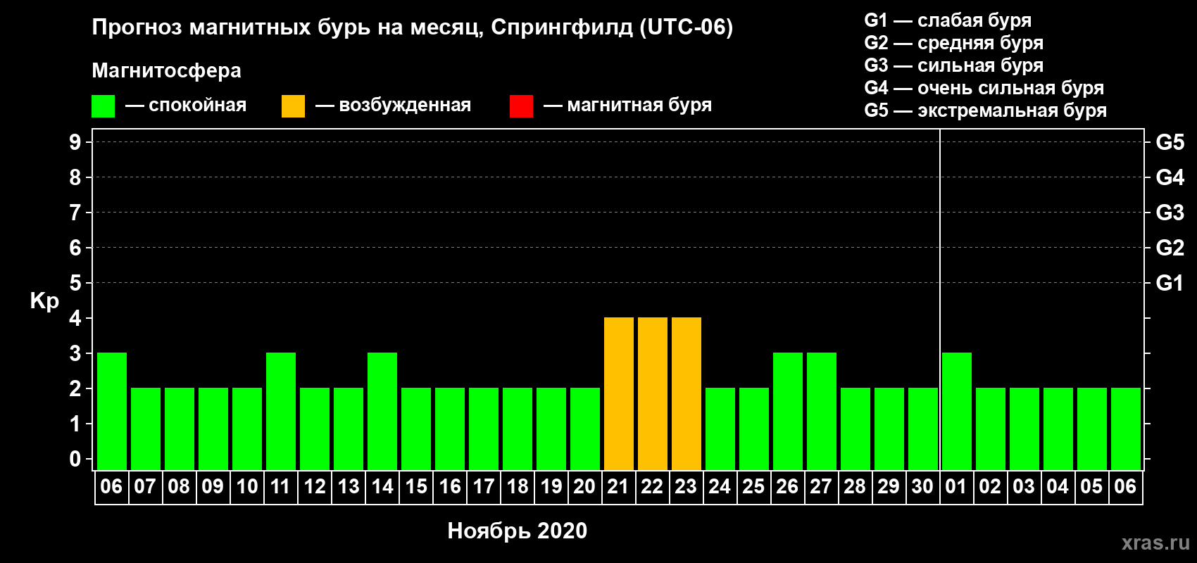 Прогноз максимального суточного геомагнитного индекса Kp на <b>1 месяц</b> (31 день) <b>с 06 ноября по 06 декабря 2020 г</b>