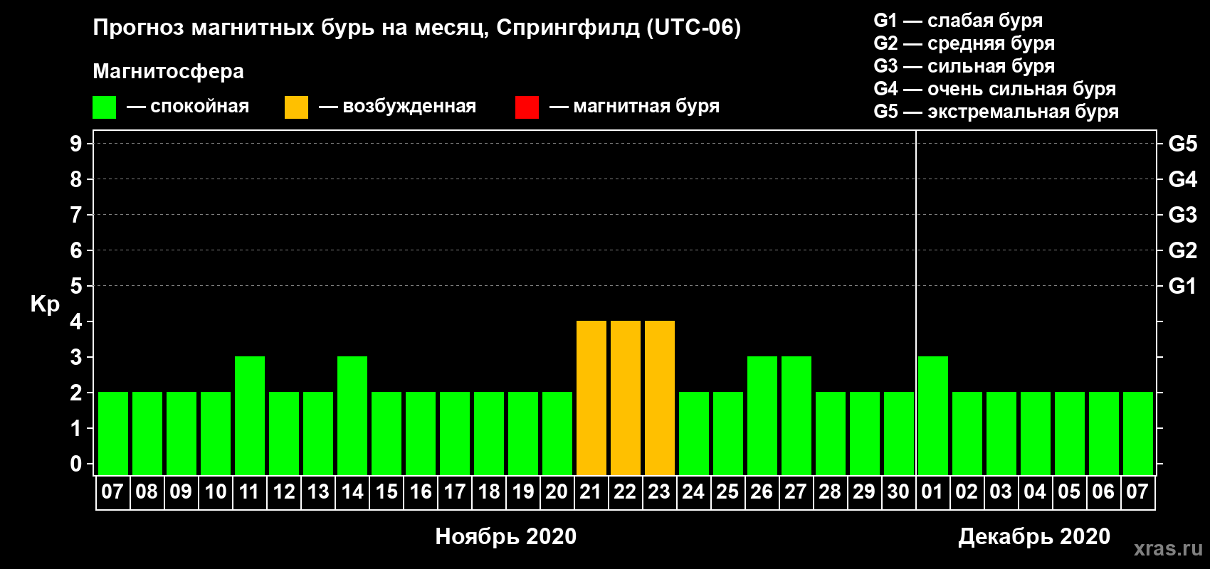 Прогноз максимального суточного геомагнитного индекса Kp на <b>1 месяц</b> (31 день) <b>с 07 ноября по 07 декабря 2020 г</b>