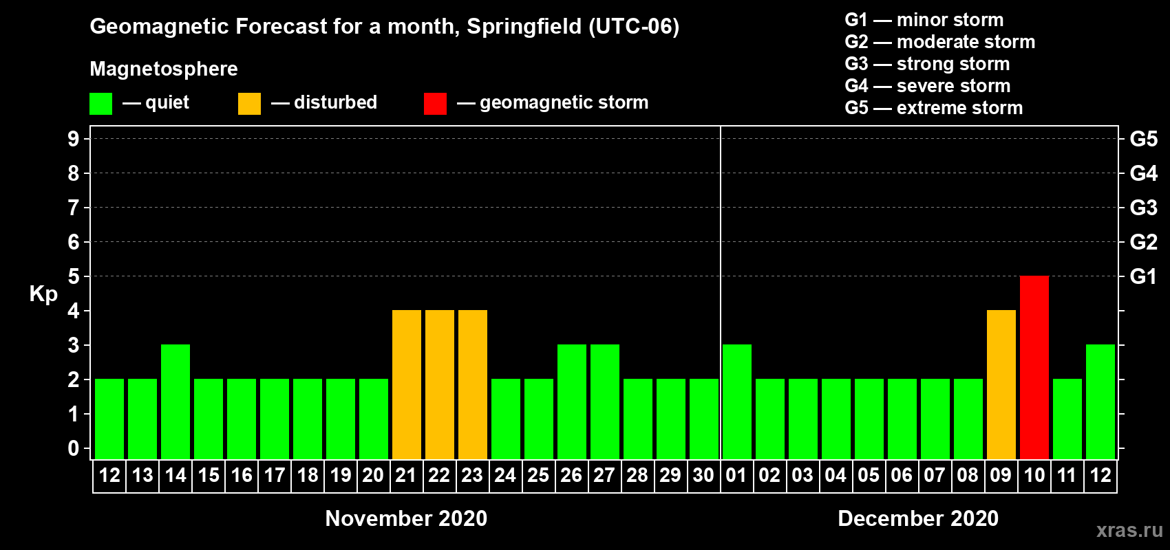 Forecast of the daily maximal value of geomagnetic index Kp for <b>1 month</b> (31 days) <b>from Nov 12, 2020 to Dec 12, 2020</b>