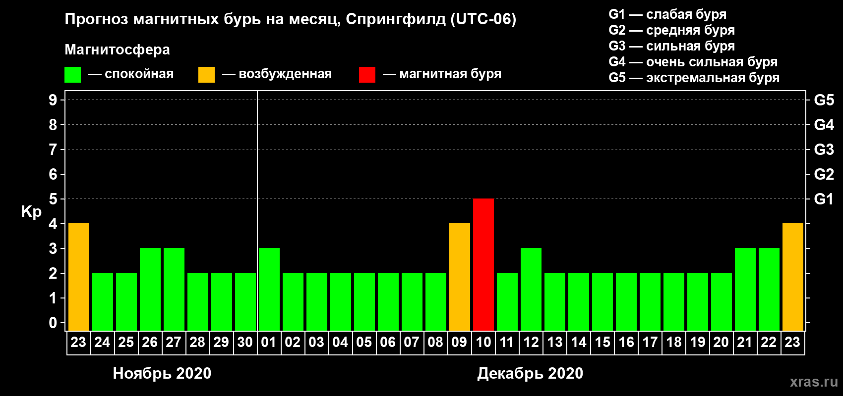 Прогноз максимального суточного геомагнитного индекса Kp на <b>1 месяц</b> (31 день) <b>с 23 ноября по 23 декабря 2020 г</b>